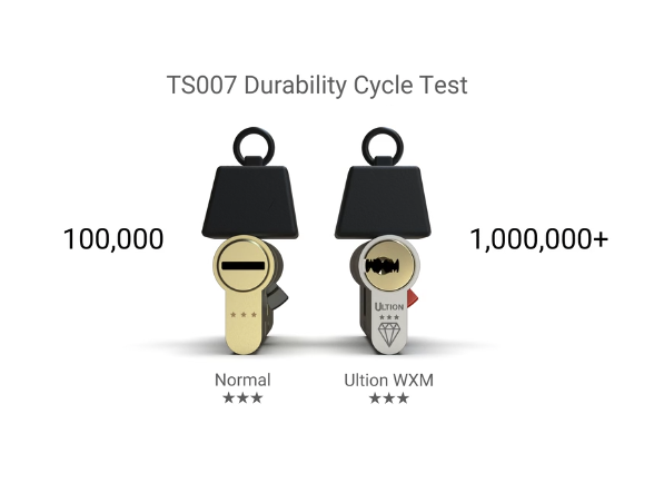 3-star plus 1,000,000+ cycle tests